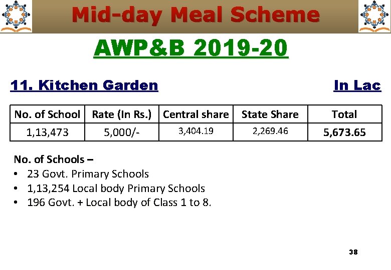 Mid-day Meal Scheme AWP&B 2019 -20 11. Kitchen Garden No. of School Rate (In