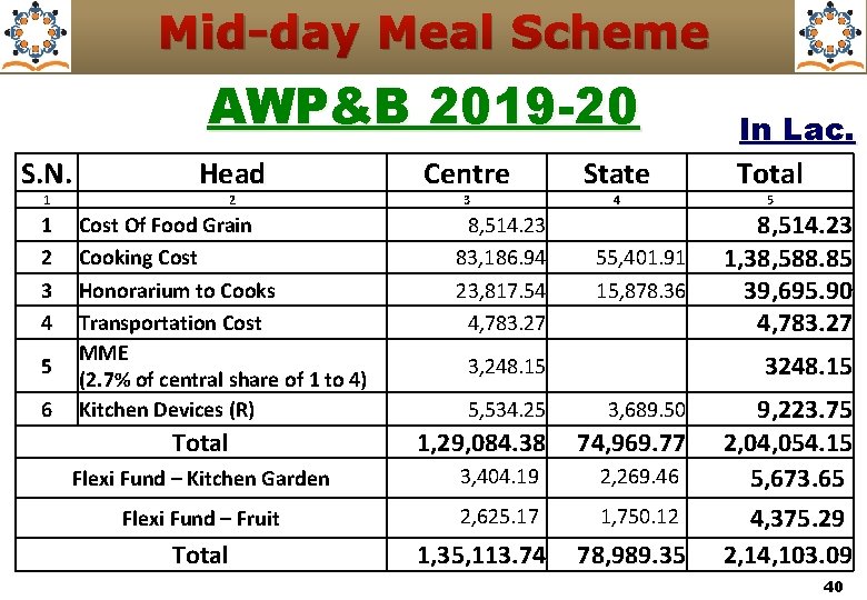 Mid-day Meal Scheme AWP&B 2019 -20 S. N. 1 1 2 3 4 5