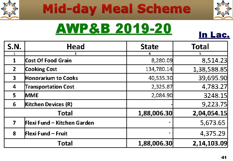 Mid-day Meal Scheme AWP&B 2019 -20 S. N. 1 1 2 3 4 5