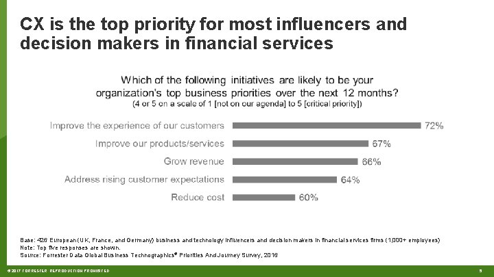 CX is the top priority for most influencers and decision makers in financial services