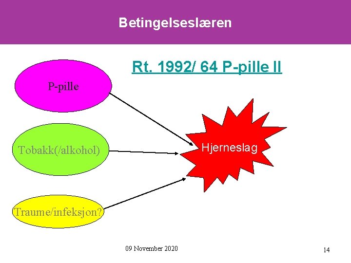 Betingelseslæren Rt. 1992/ 64 P-pille II P-pille Hjerneslag Tobakk(/alkohol) Traume/infeksjon? 09 November 2020 14