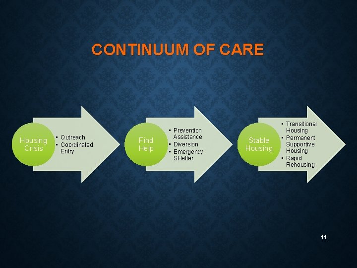 CONTINUUM OF CARE Housing • • Crisis Outreach Coordinated Entry Find Help • Prevention
