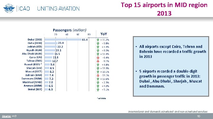 Top 15 airports in MID region 2013 • All airports except Cairo, Tehran and