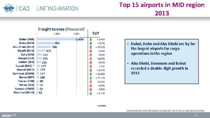 Top 15 airports in MID region 2013 • Dubai, Doha and Abu Dhabi are