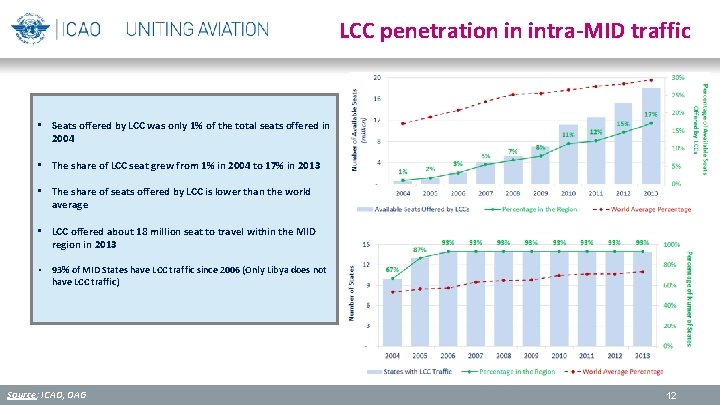 LCC penetration in intra-MID traffic • Seats offered by LCC was only 1% of