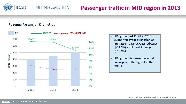 Passenger traffic in MID region in 2013 Revenue Passenger-Kilometres • RPK growth of 11.