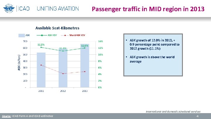 Passenger traffic in MID region in 2013 Available Seat-Kilometres • ASK growth of 12.