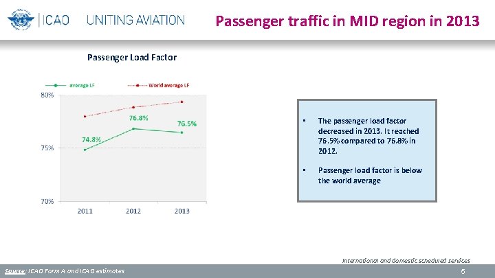 Passenger traffic in MID region in 2013 Passenger Load Factor • The passenger load