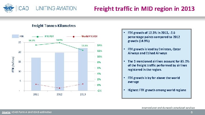Freight traffic in MID region in 2013 Freight Tonnes-Kilometres • FTK growth of 12.