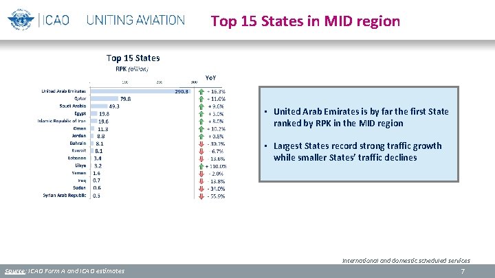 Top 15 States in MID region Top 15 States • United Arab Emirates is