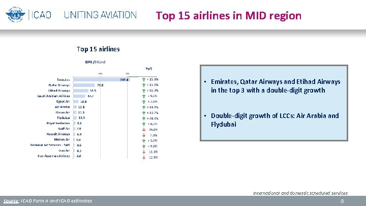 Top 15 airlines in MID region Top 15 airlines • Emirates, Qatar Airways and