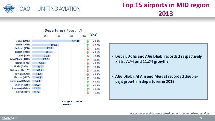 Top 15 airports in MID region 2013 • Dubai, Doha and Abu Dhabi recorded