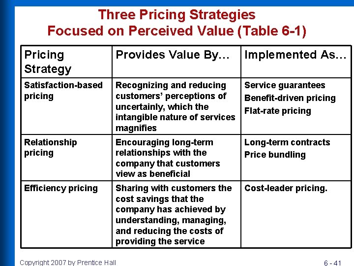 Three Pricing Strategies Focused on Perceived Value (Table 6 -1) Pricing Strategy Provides Value