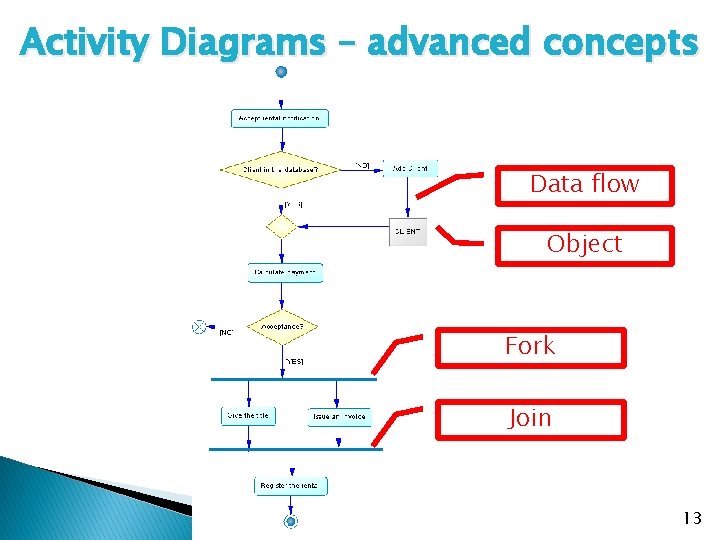 Activity Diagrams – advanced concepts Data flow Object Fork Join 13 Activity Diagrams – advanced concepts Data flow Object Fork Join 13