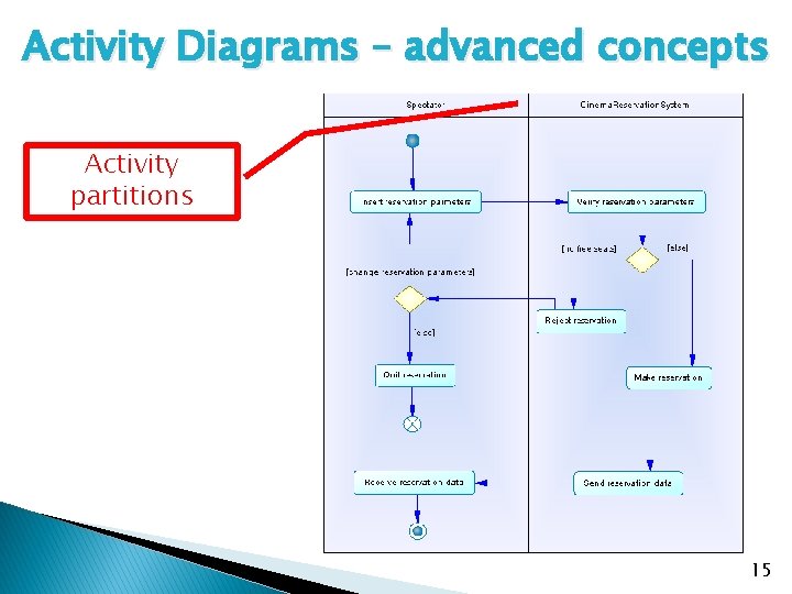 Activity Diagrams – advanced concepts Activity partitions 15 Activity Diagrams – advanced concepts Activity partitions 15