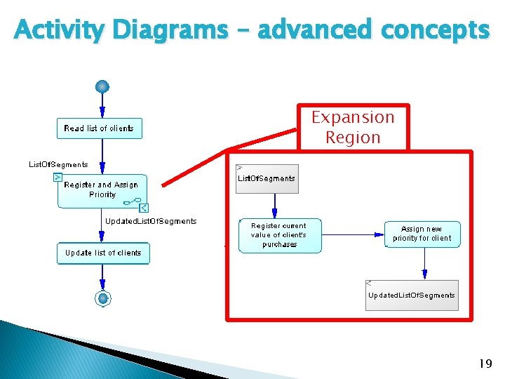 Activity Diagrams – advanced concepts Expansion Region 19 Activity Diagrams – advanced concepts Expansion Region 19