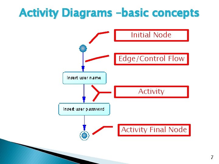 Activity Diagrams –basic concepts Initial Node Edge/Control Flow Activity Final Node 7 Activity Diagrams –basic concepts Initial Node Edge/Control Flow Activity Final Node 7