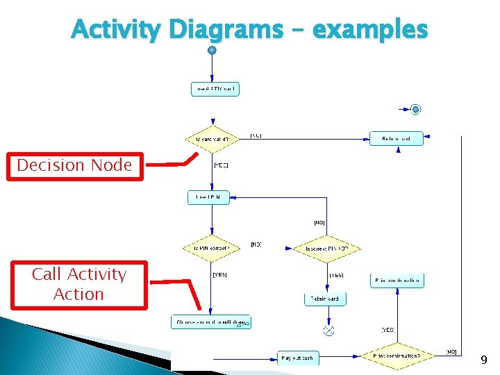 Activity Diagrams – examples Decision Node Call Activity Action 9 Activity Diagrams – examples Decision Node Call Activity Action 9