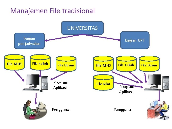 Manajemen File tradisional UNIVERSITAS bagian penjadwalan File MHS File Kuliah Bagian UPT File Dosen