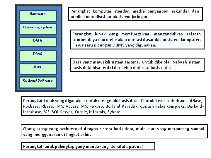 Hardware Perangkat komputer standar, media penyimpan sekunder dan media komunikasi untuk sistem jaringan. Operating