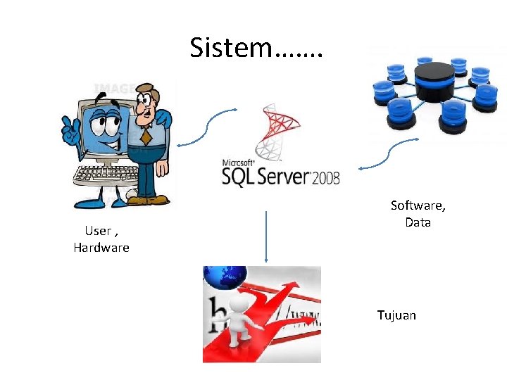  Sistem……. User , Hardware Software, Data Tujuan 