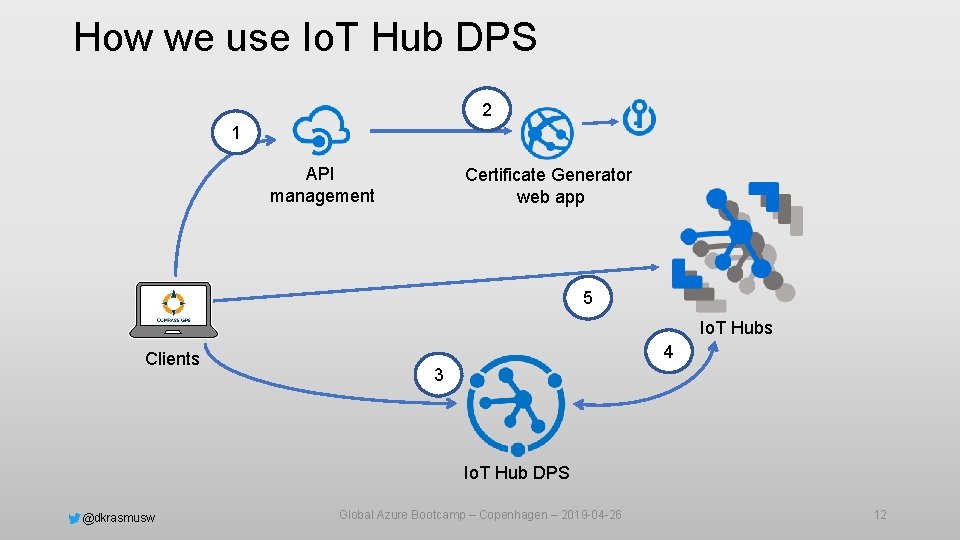 How we use Io. T Hub DPS 2 1 API management Certificate Generator web