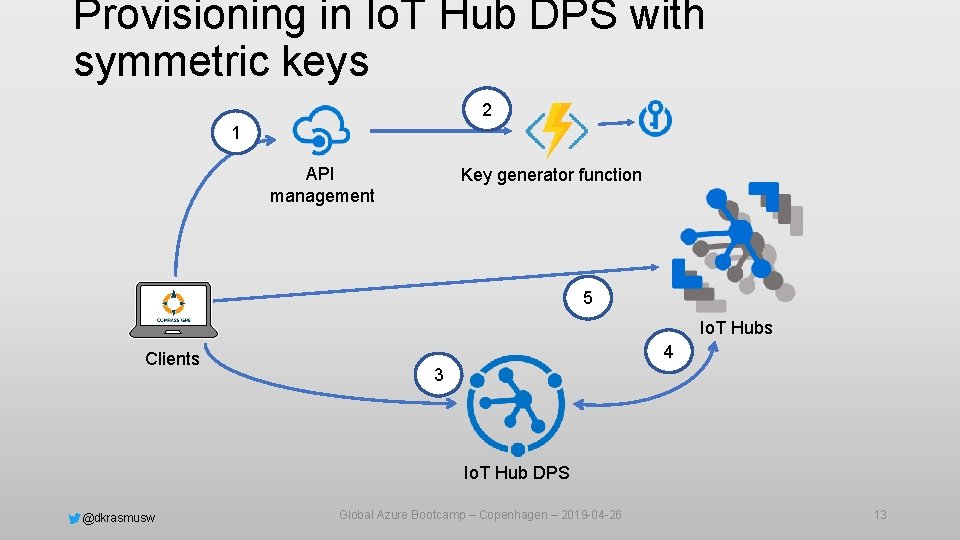 Provisioning in Io. T Hub DPS with symmetric keys 2 1 API management Key