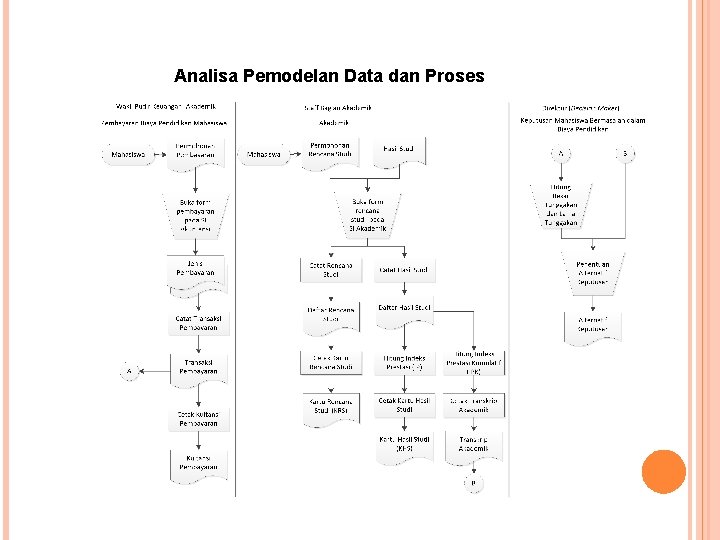 Analisa Pemodelan Data dan Proses 