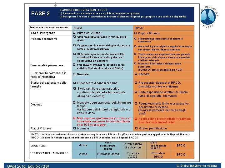 FASE 2 DIAGNOSI SINDROMICA NEGLI ADULTI (i) Sommare le caratteristiche di asma e/o BPCO