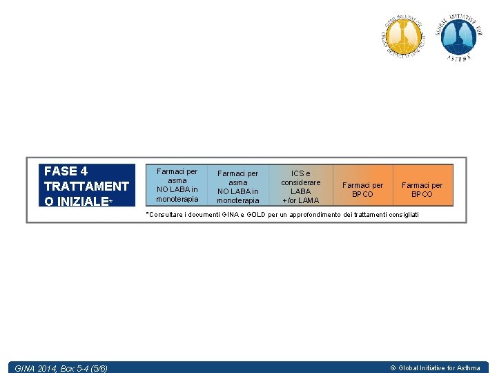 FASE 4 TRATTAMENT O INIZIALE* Farmaci per asma NO LABA in monoterapia ICS e