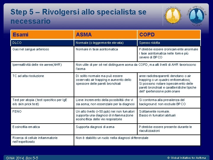 Step 5 – Rivolgersi allo specialista se necessario Esami ASMA COPD DLCO Normale (o