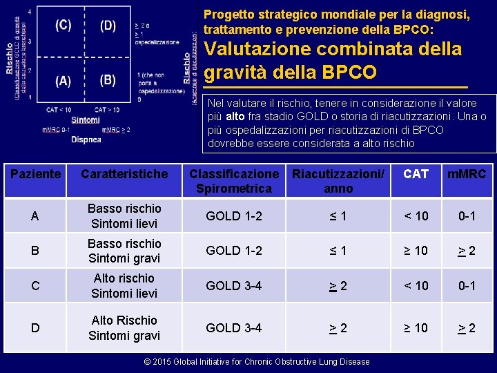 Progetto strategico mondiale per la diagnosi, trattamento e prevenzione della BPCO: Valutazione combinata della