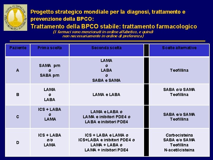 Progetto strategico mondiale per la diagnosi, trattamento e prevenzione della BPCO: Trattamento della BPCO