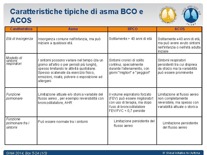 Caratteristiche tipiche di asma BCO e ACOS Caratteristica Età di insorgenza Modello di sintomi