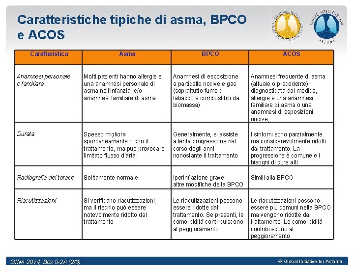 Caratteristiche tipiche di asma, BPCO e ACOS Caratteristica Asma BPCO ACOS Anamnesi personale o