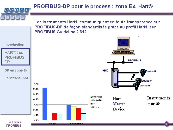 PROFIBUS-DP pour le process : zone Ex, Hart© Les instruments Hart® communiquent en toute