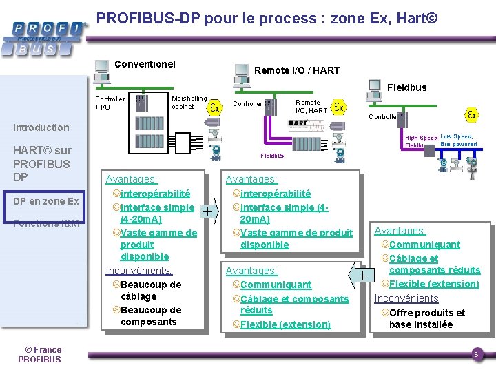 PROFIBUS-DP pour le process : zone Ex, Hart© Conventionel Remote I/O / HART Fieldbus