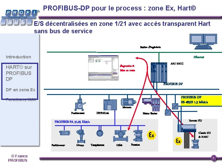 PROFIBUS-DP pour le process : zone Ex, Hart© E/S décentralisées en zone 1/21 avec