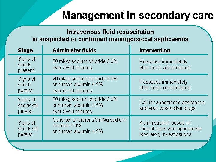 Management in secondary care Intravenous fluid resuscitation in suspected or confirmed meningococcal septicaemia Stage