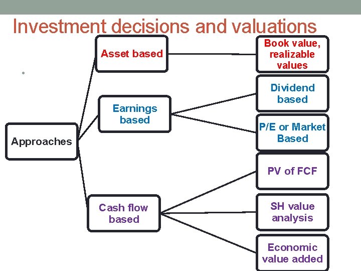 Investment decisions and valuations Asset based • Earnings based Approaches Book value, realizable values