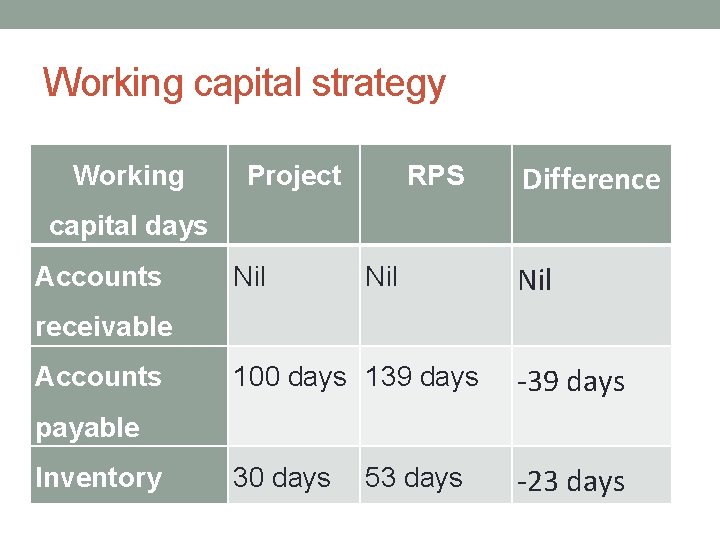 Working capital strategy Working Project RPS Difference capital days Accounts Nil Nil receivable Accounts