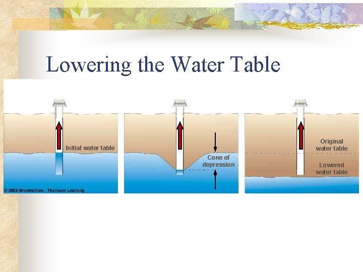 Lowering the Water Table Original water table Initial water table Cone of depression Lowered