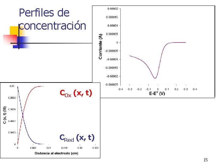 Perfiles de concentración COx (x, t) CRed (x, t) 15 