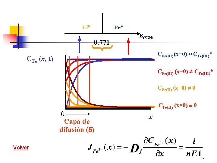 Fe 2+ Fe 3+ 0. 771 E(ENH) CFe(III)(x=0) CFe(III)* CFe (x, t) CFe(III) (x=0)