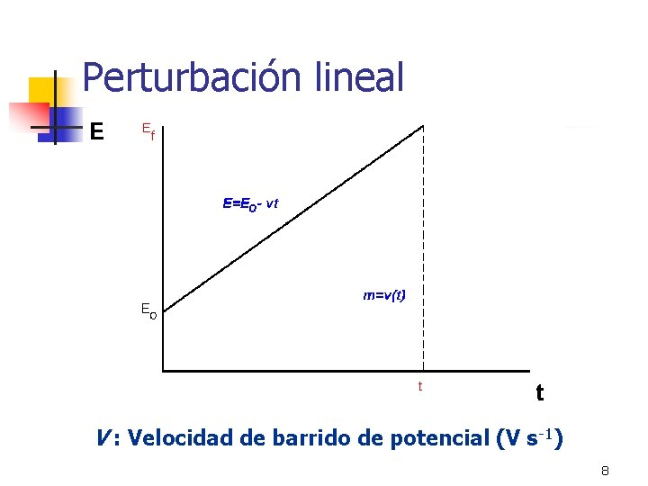 Perturbación lineal V : Velocidad de barrido de potencial (V s-1) 8 