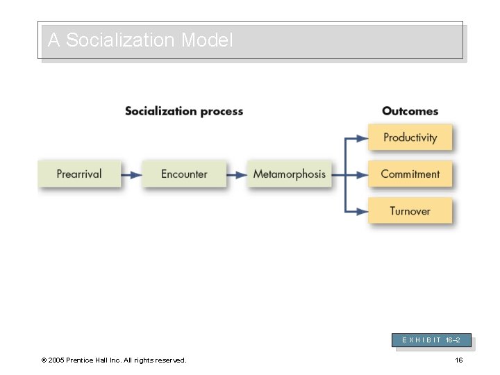 A Socialization Model E X H I B I T 16– 2 © 2005
