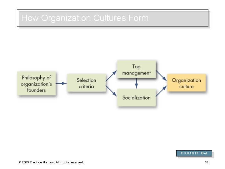How Organization Cultures Form E X H I B I T 16– 4 ©