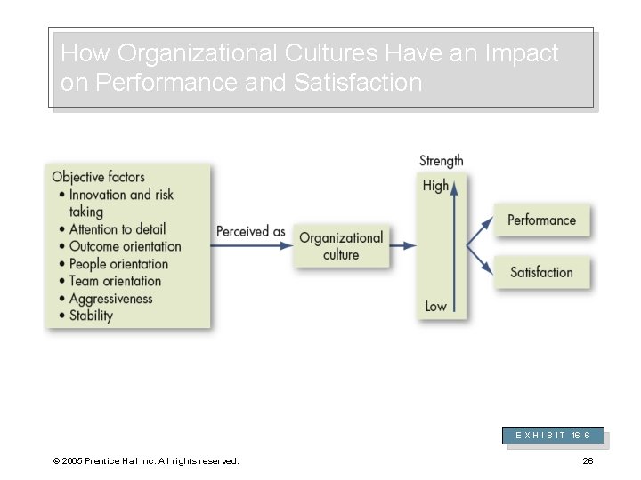 How Organizational Cultures Have an Impact on Performance and Satisfaction E X H I