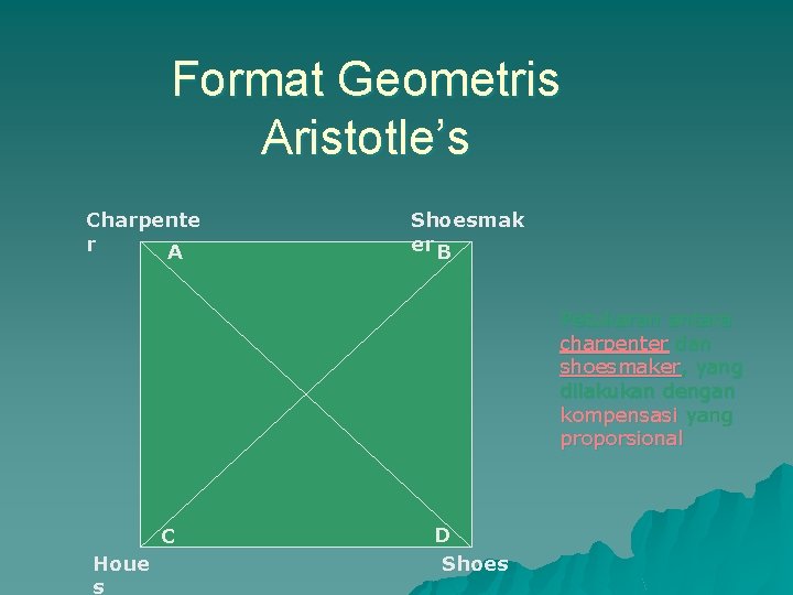 Format Geometris Aristotle’s Charpente r A Shoesmak er B Petukaran antara charpenter dan shoesmaker,