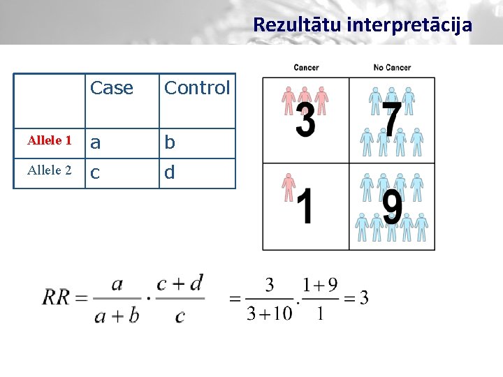 Rezultātu interpretācija Case Control Allele 1 a b Allele 2 c d 